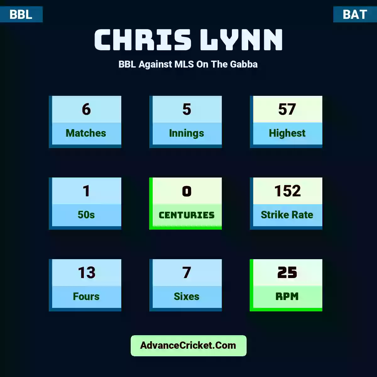 Chris Lynn BBL  Against MLS On The Gabba, Chris Lynn played 6 matches, scored 57 runs as highest, 1 half-centuries, and 0 centuries, with a strike rate of 152. C.Lynn hit 13 fours and 7 sixes, with an RPM of 25.