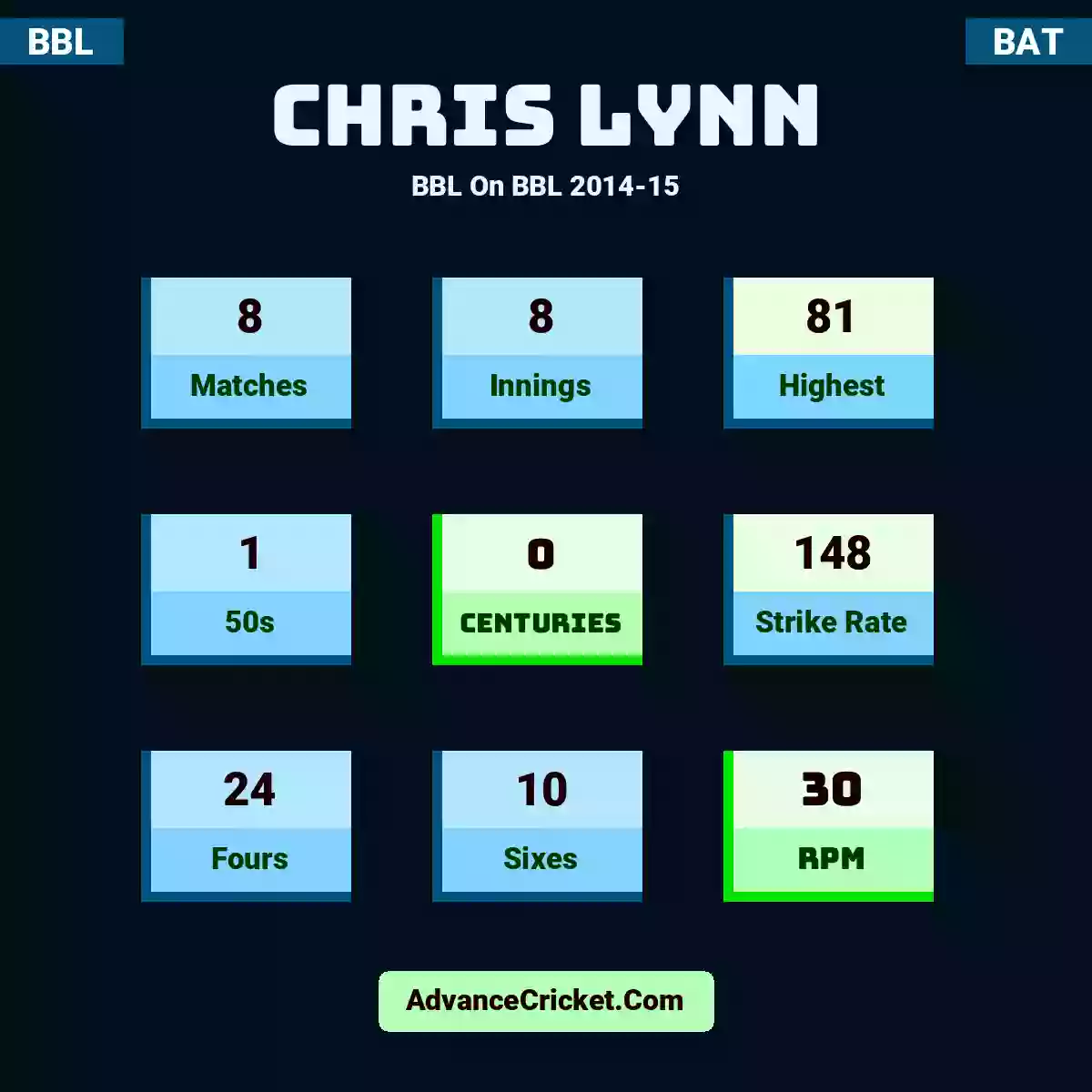 Chris Lynn BBL  On BBL 2014-15, Chris Lynn played 8 matches, scored 81 runs as highest, 1 half-centuries, and 0 centuries, with a strike rate of 148. C.Lynn hit 24 fours and 10 sixes, with an RPM of 30.