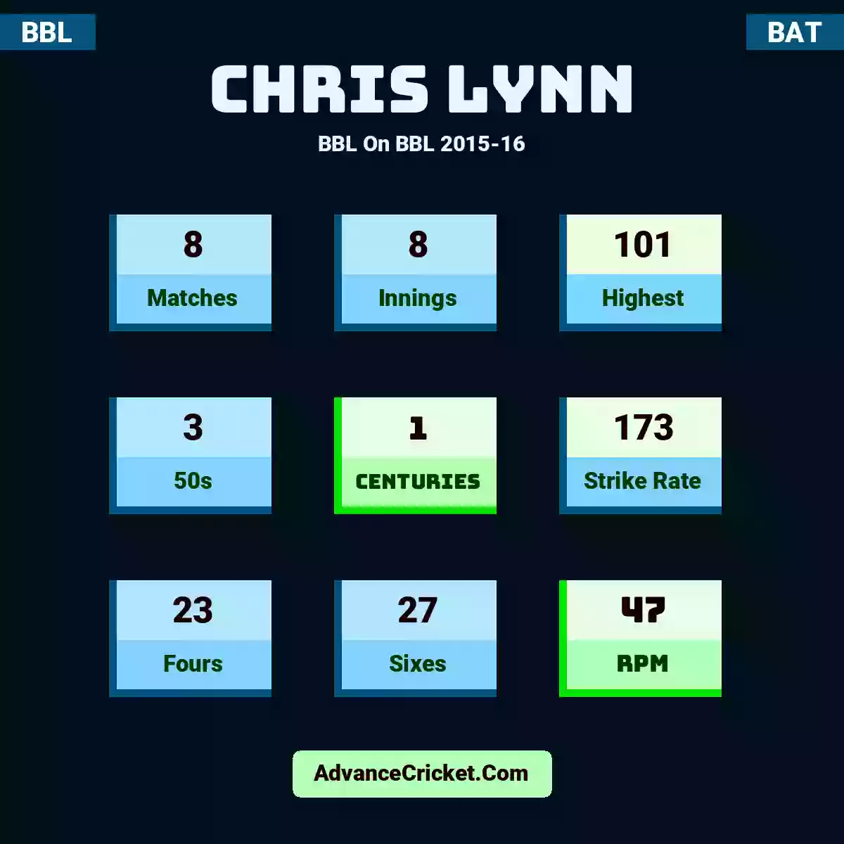 Chris Lynn BBL  On BBL 2015-16, Chris Lynn played 8 matches, scored 101 runs as highest, 3 half-centuries, and 1 centuries, with a strike rate of 173. C.Lynn hit 23 fours and 27 sixes, with an RPM of 47.