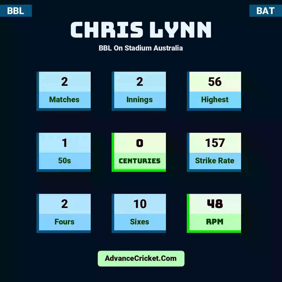 Chris Lynn BBL  On Stadium Australia, Chris Lynn played 2 matches, scored 56 runs as highest, 1 half-centuries, and 0 centuries, with a strike rate of 157. C.Lynn hit 2 fours and 10 sixes, with an RPM of 48.