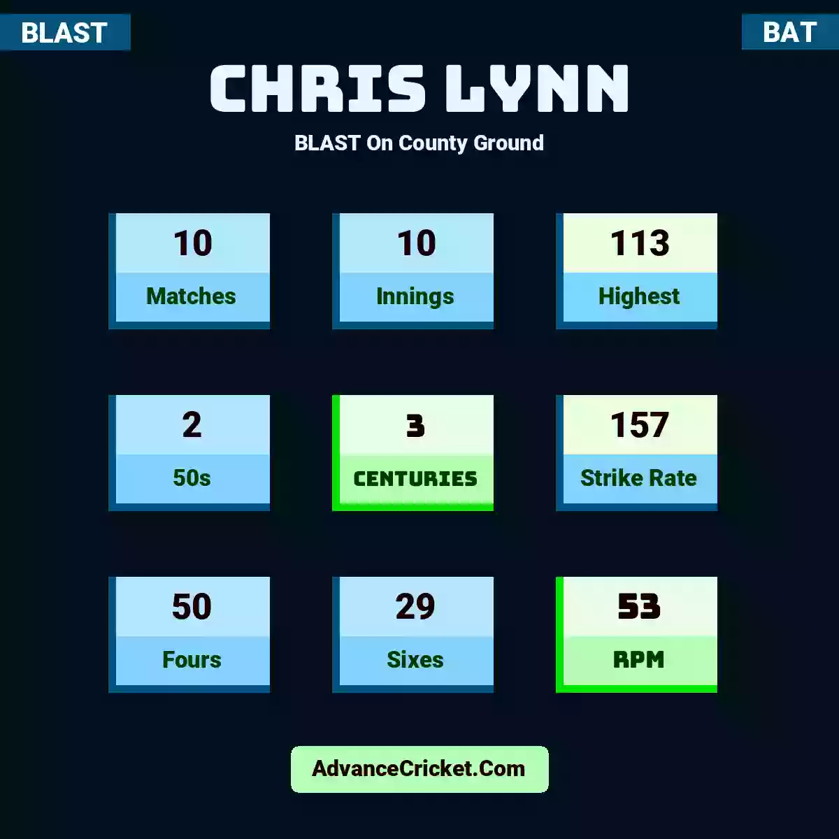 Chris Lynn BLAST  On County Ground, Chris Lynn played 10 matches, scored 113 runs as highest, 2 half-centuries, and 3 centuries, with a strike rate of 157. C.Lynn hit 50 fours and 29 sixes, with an RPM of 53.