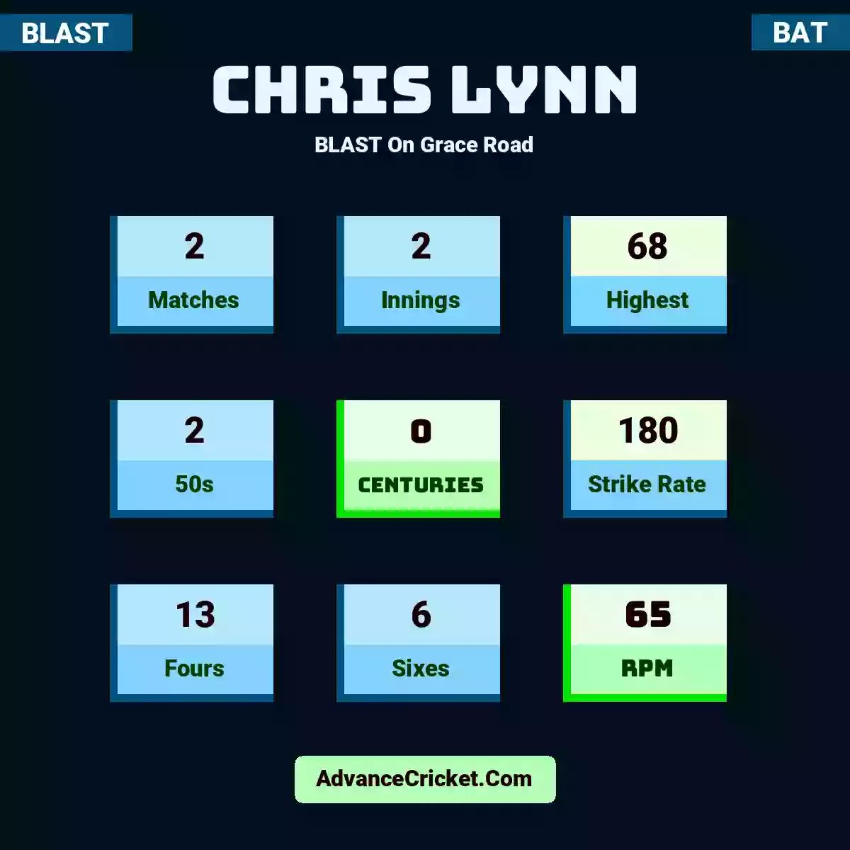 Chris Lynn BLAST  On Grace Road, Chris Lynn played 2 matches, scored 68 runs as highest, 2 half-centuries, and 0 centuries, with a strike rate of 180. C.Lynn hit 13 fours and 6 sixes, with an RPM of 65.