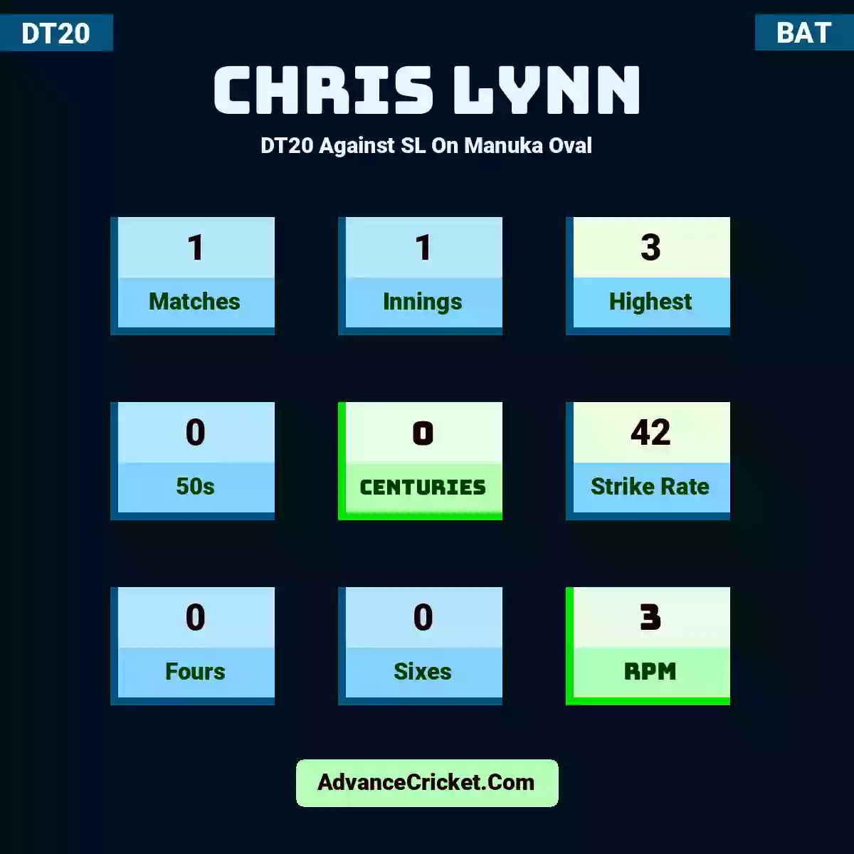 Chris Lynn DT20  Against SL On Manuka Oval, Chris Lynn played 1 matches, scored 3 runs as highest, 0 half-centuries, and 0 centuries, with a strike rate of 42. C.Lynn hit 0 fours and 0 sixes, with an RPM of 3.