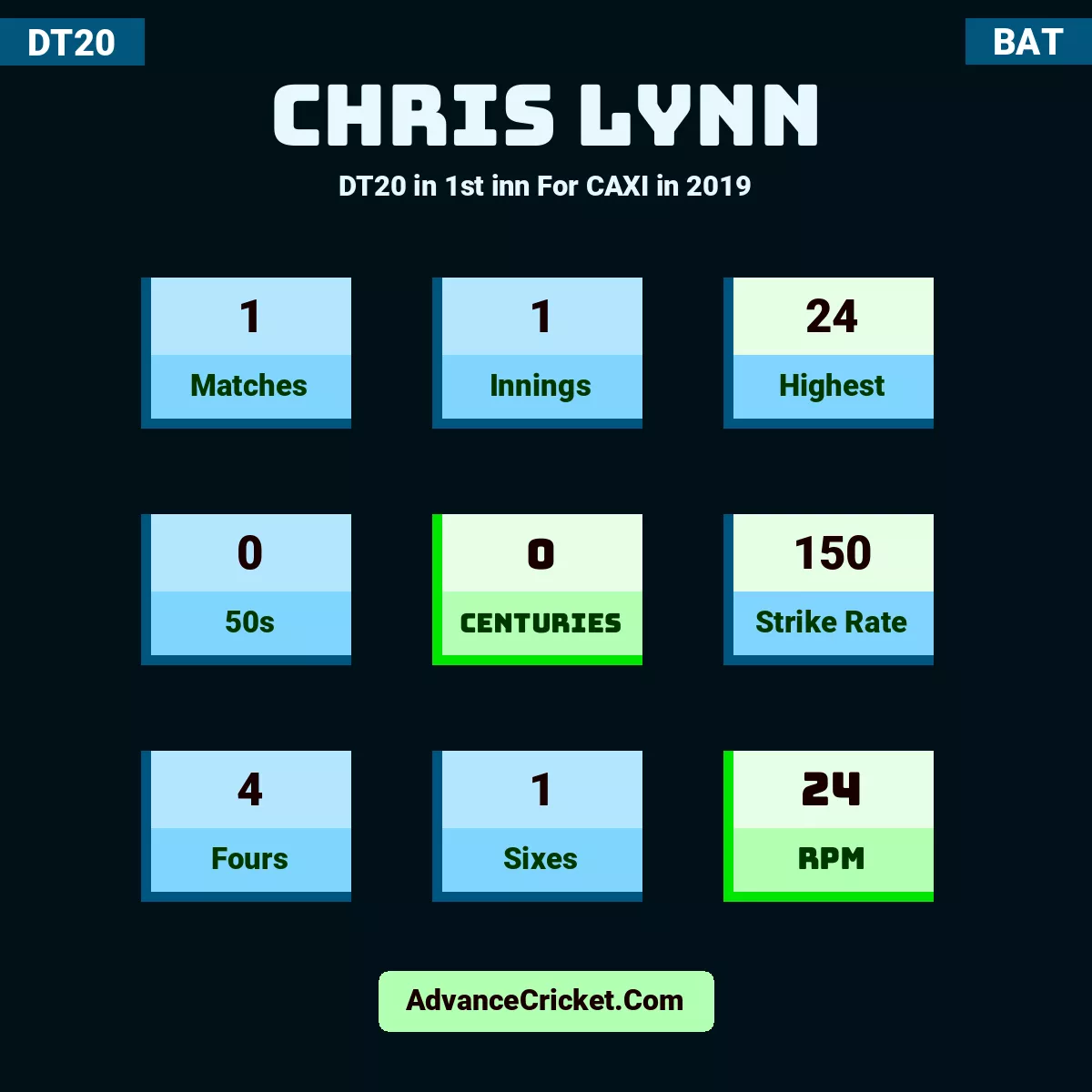 Chris Lynn DT20  in 1st inn For CAXI in 2019, Chris Lynn played 1 matches, scored 24 runs as highest, 0 half-centuries, and 0 centuries, with a strike rate of 150. C.Lynn hit 4 fours and 1 sixes, with an RPM of 24.