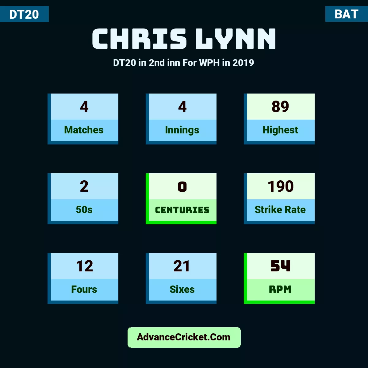 Chris Lynn DT20  in 2nd inn For WPH in 2019, Chris Lynn played 4 matches, scored 89 runs as highest, 2 half-centuries, and 0 centuries, with a strike rate of 190. C.Lynn hit 12 fours and 21 sixes, with an RPM of 54.