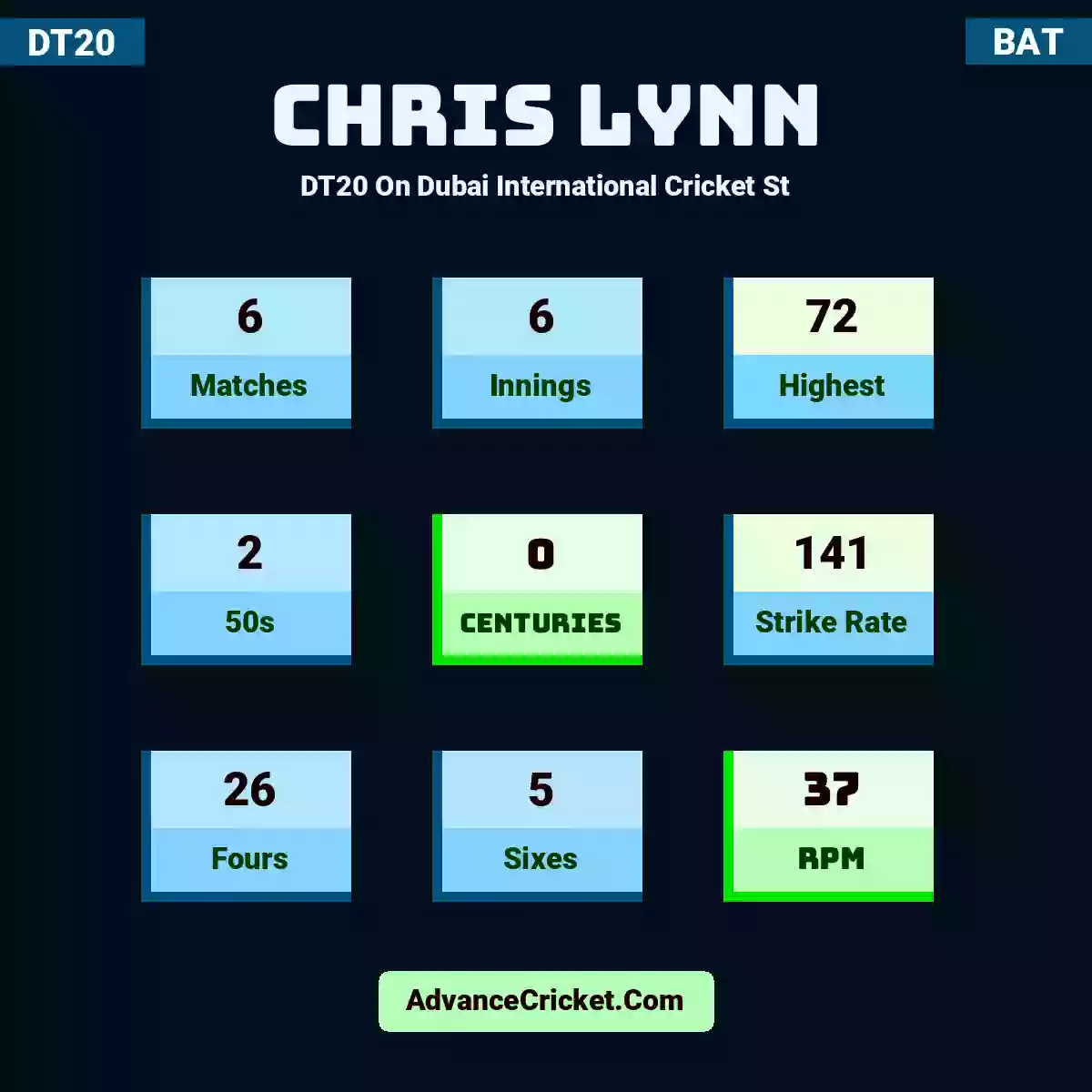 Chris Lynn DT20  On Dubai International Cricket St, Chris Lynn played 6 matches, scored 72 runs as highest, 2 half-centuries, and 0 centuries, with a strike rate of 141. C.Lynn hit 26 fours and 5 sixes, with an RPM of 37.