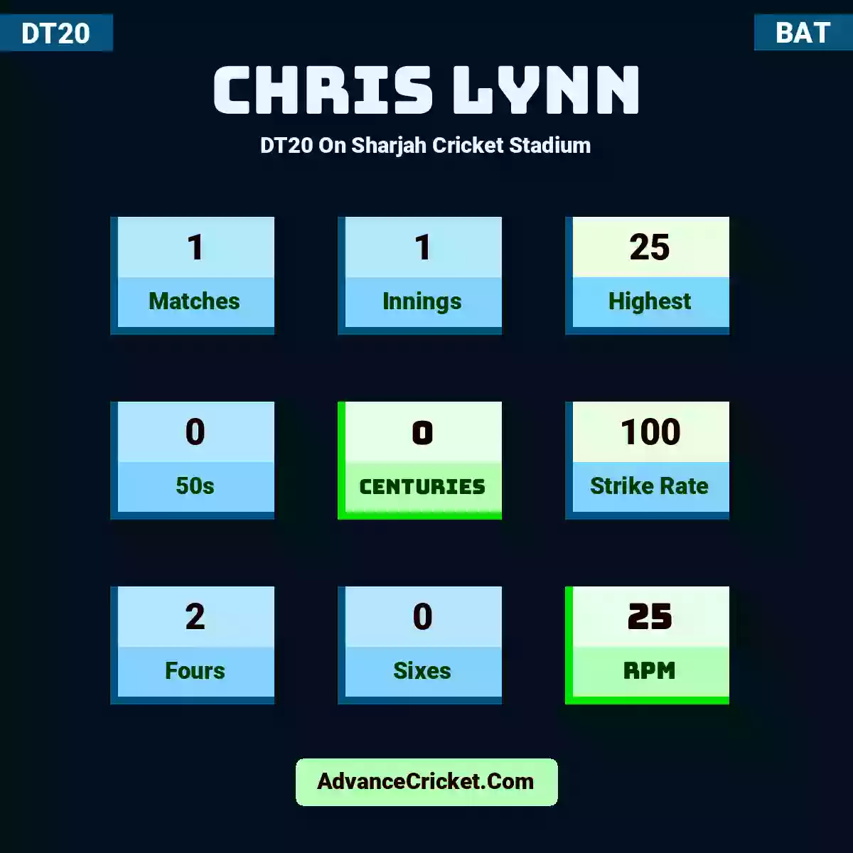 Chris Lynn DT20  On Sharjah Cricket Stadium, Chris Lynn played 1 matches, scored 25 runs as highest, 0 half-centuries, and 0 centuries, with a strike rate of 100. C.Lynn hit 2 fours and 0 sixes, with an RPM of 25.