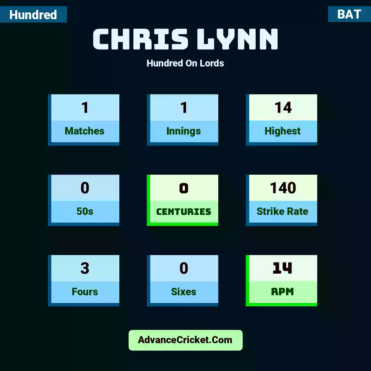 Chris Lynn Hundred  On Lords, Chris Lynn played 1 matches, scored 14 runs as highest, 0 half-centuries, and 0 centuries, with a strike rate of 140. C.Lynn hit 3 fours and 0 sixes, with an RPM of 14.