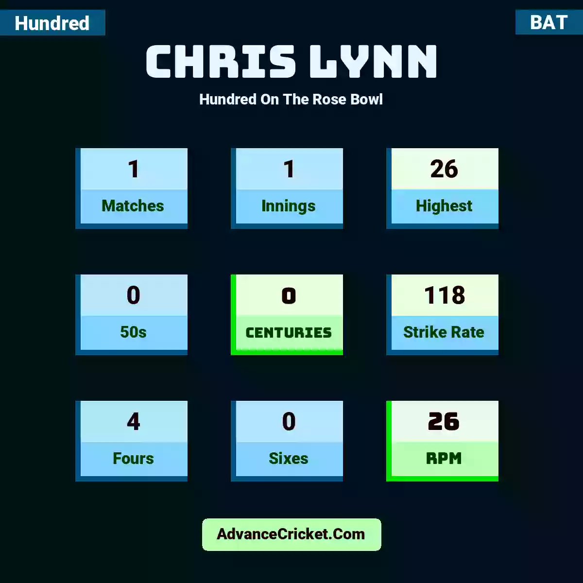 Chris Lynn Hundred  On The Rose Bowl, Chris Lynn played 1 matches, scored 26 runs as highest, 0 half-centuries, and 0 centuries, with a strike rate of 118. C.Lynn hit 4 fours and 0 sixes, with an RPM of 26.