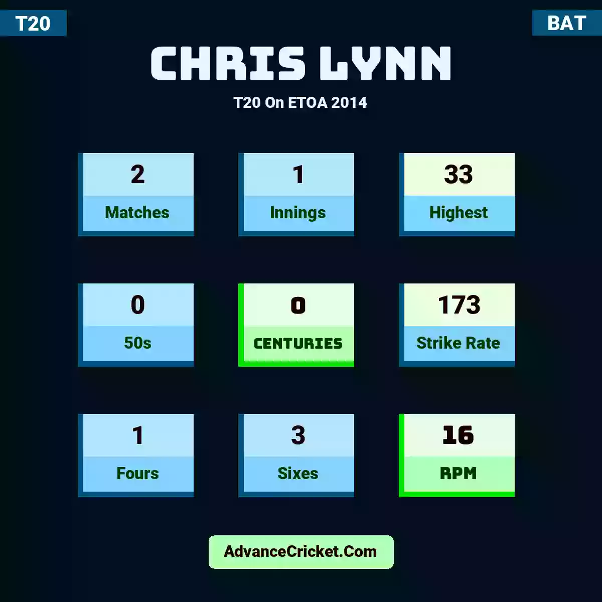 Chris Lynn T20  On ETOA 2014, Chris Lynn played 2 matches, scored 33 runs as highest, 0 half-centuries, and 0 centuries, with a strike rate of 173. C.Lynn hit 1 fours and 3 sixes, with an RPM of 16.