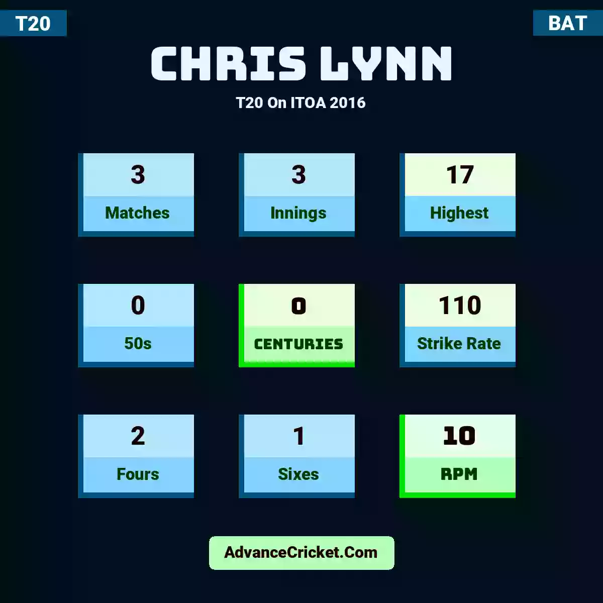 Chris Lynn T20  On ITOA 2016, Chris Lynn played 3 matches, scored 17 runs as highest, 0 half-centuries, and 0 centuries, with a strike rate of 110. C.Lynn hit 2 fours and 1 sixes, with an RPM of 10.