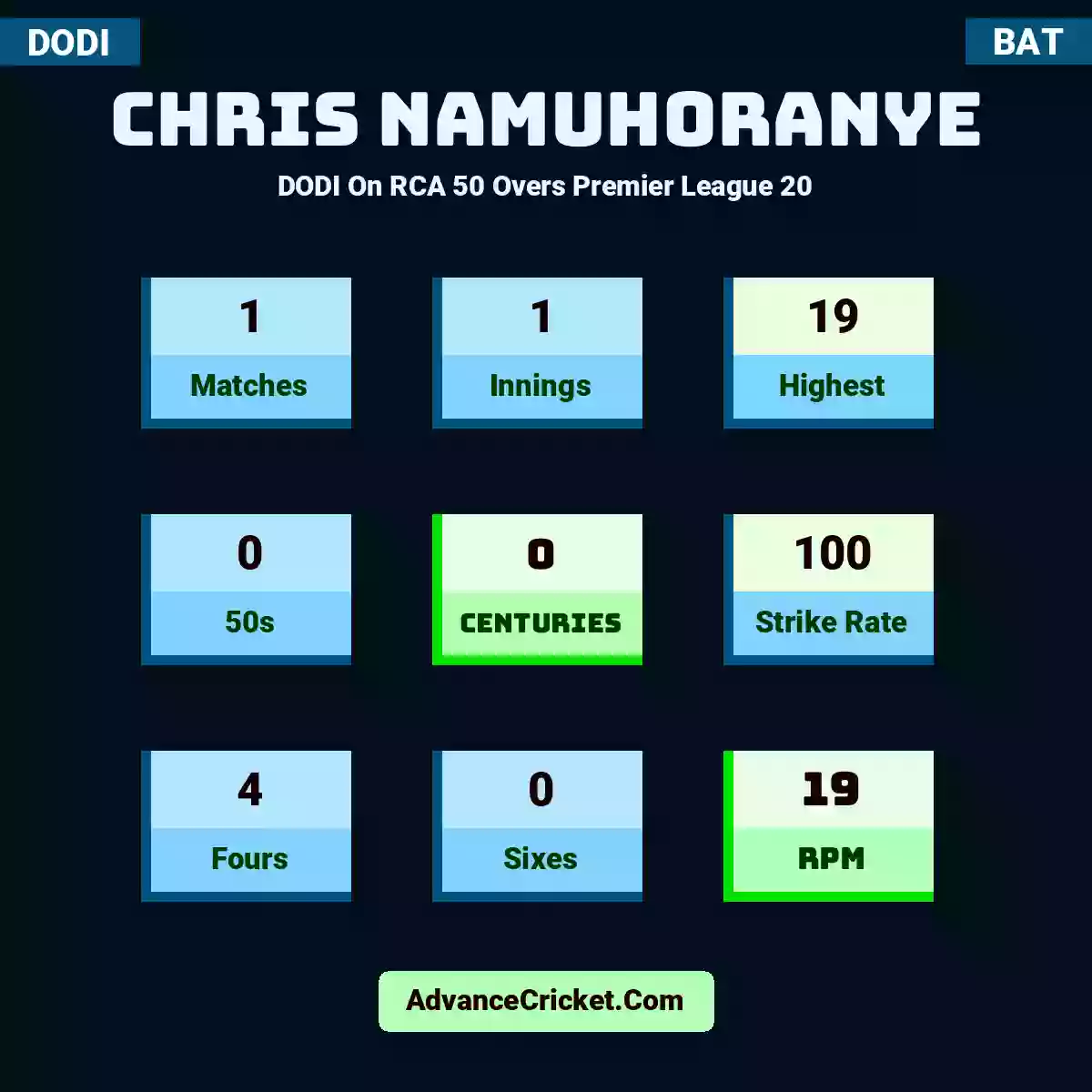 Chris Namuhoranye DODI  On RCA 50 Overs Premier League 20, Chris Namuhoranye played 1 matches, scored 19 runs as highest, 0 half-centuries, and 0 centuries, with a strike rate of 100. C.Namuhoranye hit 4 fours and 0 sixes, with an RPM of 19.