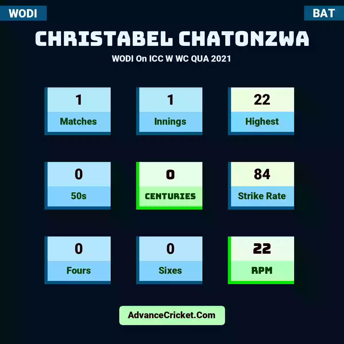 Christabel Chatonzwa WODI  On ICC W WC QUA 2021, Christabel Chatonzwa played 1 matches, scored 22 runs as highest, 0 half-centuries, and 0 centuries, with a strike rate of 84. C.Chatonzwa hit 0 fours and 0 sixes, with an RPM of 22.