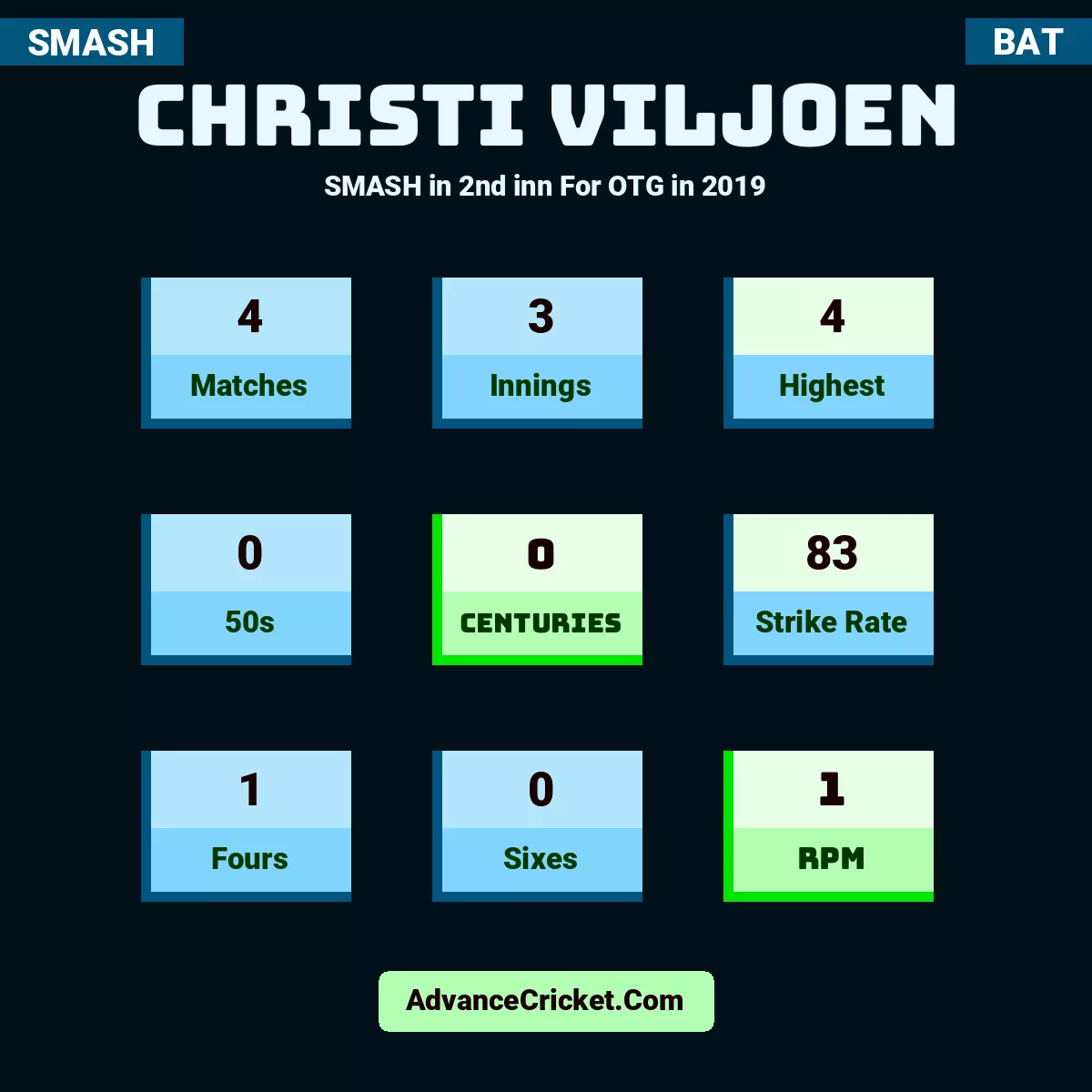 Christi Viljoen SMASH  in 2nd inn For OTG in 2019, Christi Viljoen played 4 matches, scored 4 runs as highest, 0 half-centuries, and 0 centuries, with a strike rate of 83. C.Viljoen hit 1 fours and 0 sixes, with an RPM of 1.