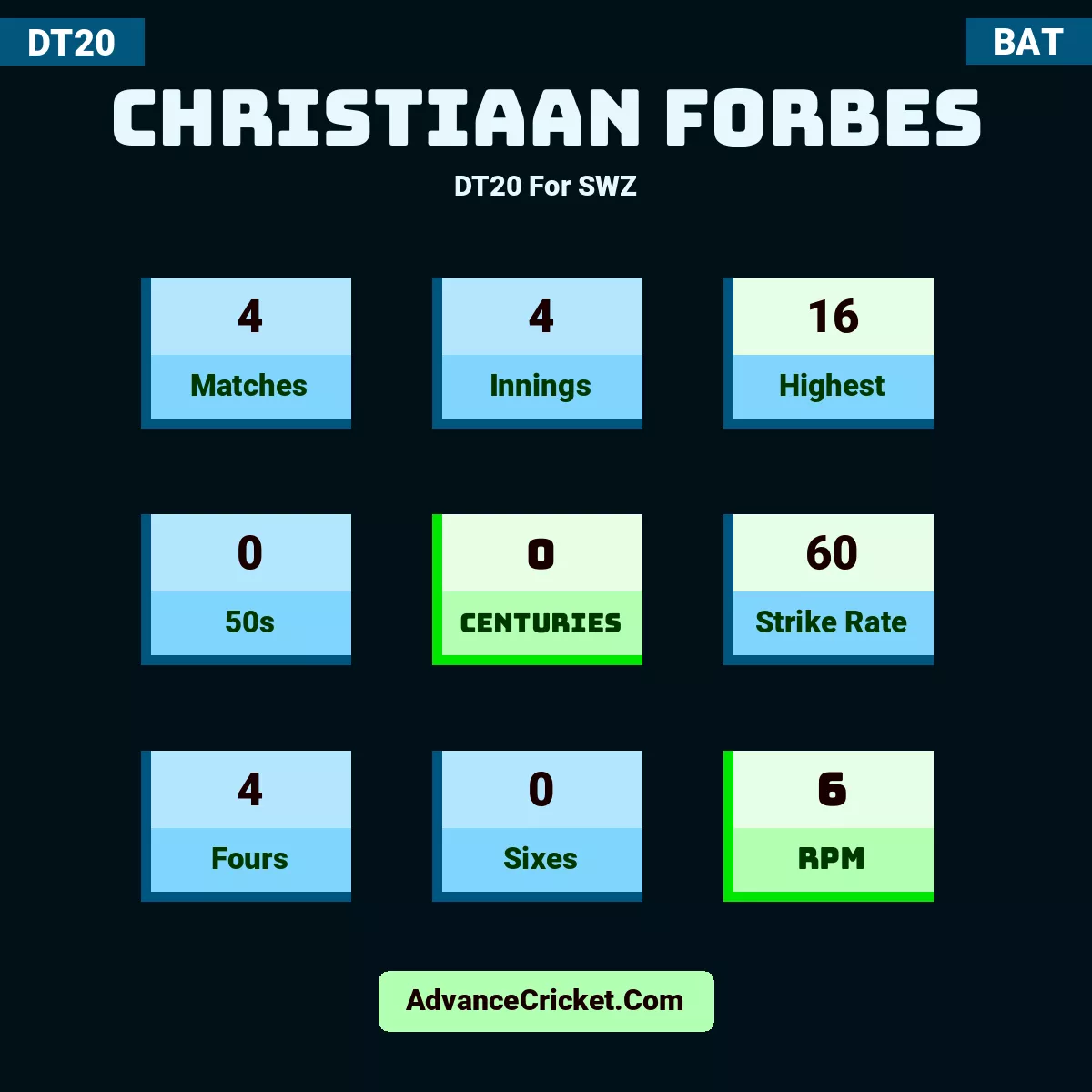 Christiaan Forbes DT20  For SWZ, Christiaan Forbes played 4 matches, scored 16 runs as highest, 0 half-centuries, and 0 centuries, with a strike rate of 60. C.Forbes hit 4 fours and 0 sixes, with an RPM of 6.
