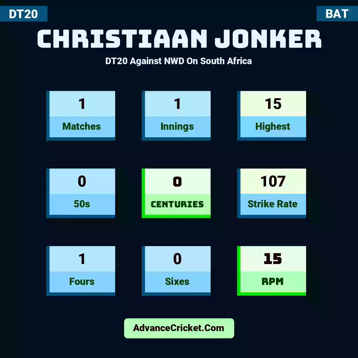 Christiaan Jonker DT20  Against NWD On South Africa, Christiaan Jonker played 1 matches, scored 15 runs as highest, 0 half-centuries, and 0 centuries, with a strike rate of 107. C.Jonker hit 1 fours and 0 sixes, with an RPM of 15.