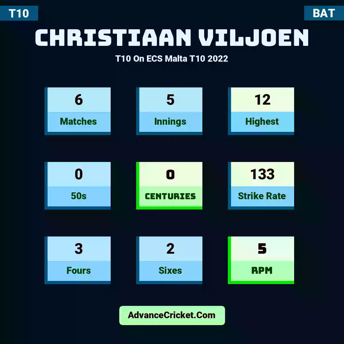 Christiaan Viljoen T10  On ECS Malta T10 2022, Christiaan Viljoen played 6 matches, scored 12 runs as highest, 0 half-centuries, and 0 centuries, with a strike rate of 133. C.Viljoen hit 3 fours and 2 sixes, with an RPM of 5.