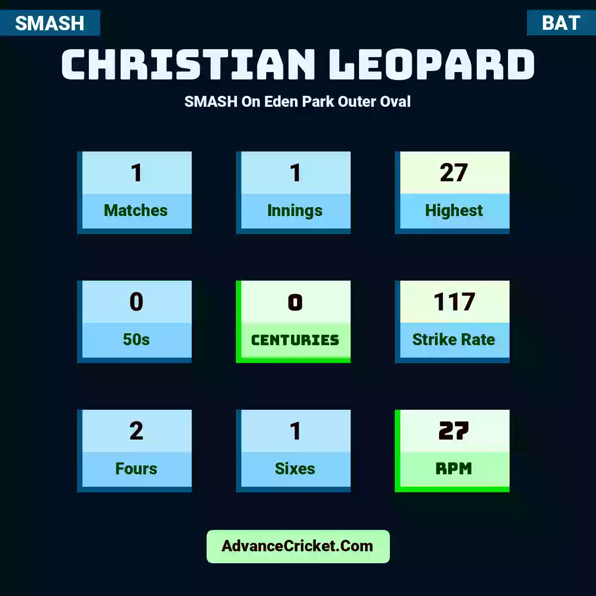Christian Leopard SMASH  On Eden Park Outer Oval, Christian Leopard played 1 matches, scored 27 runs as highest, 0 half-centuries, and 0 centuries, with a strike rate of 117. C.Leopard hit 2 fours and 1 sixes, with an RPM of 27.