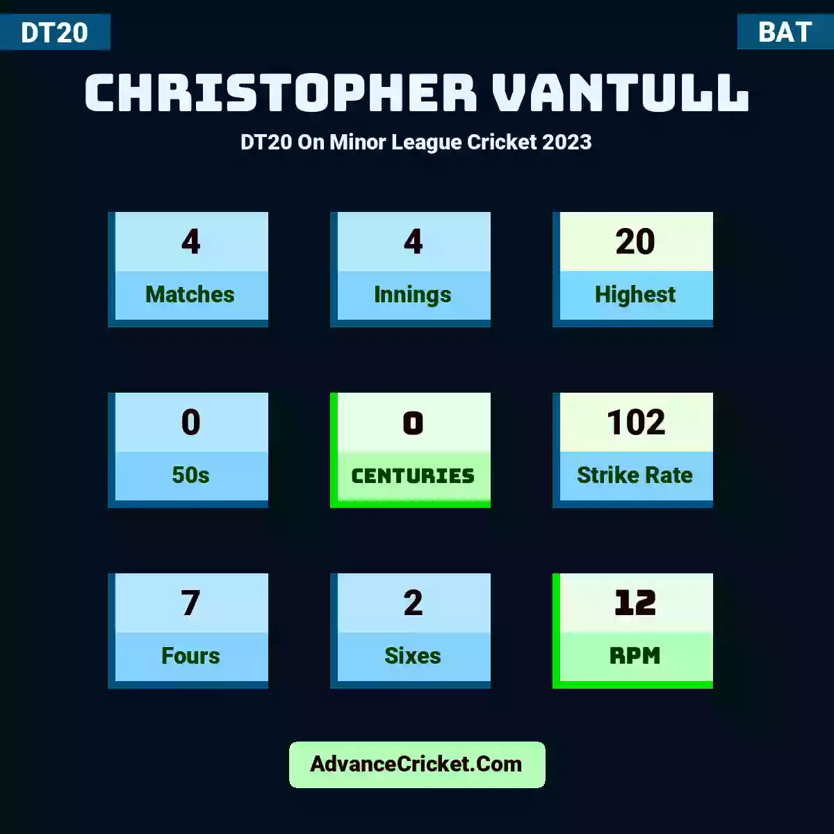 Christopher Vantull DT20  On Minor League Cricket 2023, Christopher Vantull played 4 matches, scored 20 runs as highest, 0 half-centuries, and 0 centuries, with a strike rate of 102. C.Vantull hit 7 fours and 2 sixes, with an RPM of 12.