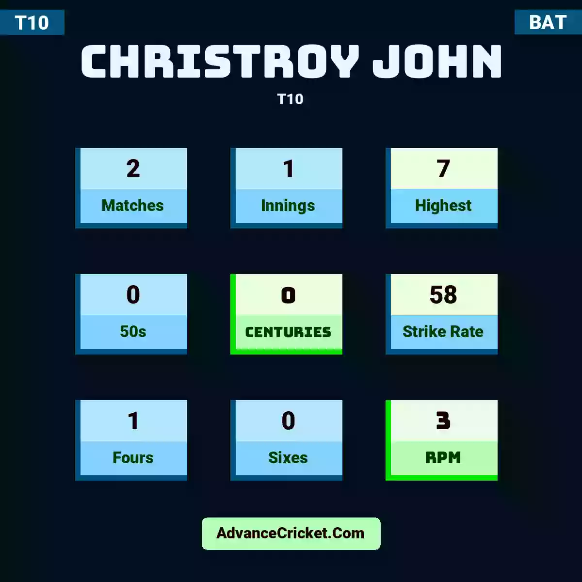 Christroy John T10 , Christroy John played 2 matches, scored 7 runs as highest, 0 half-centuries, and 0 centuries, with a strike rate of 58. C.John hit 1 fours and 0 sixes, with an RPM of 3.