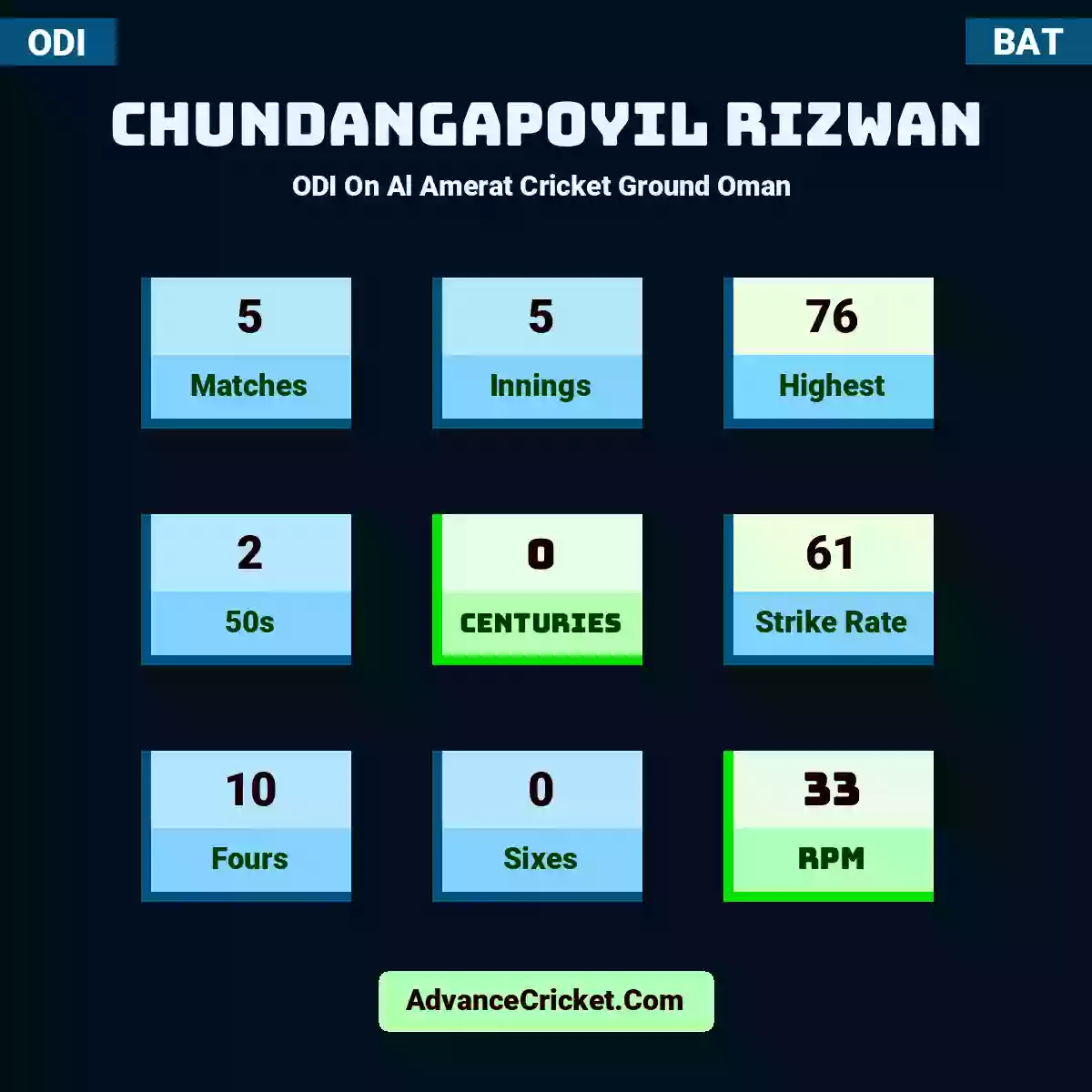 Chundangapoyil Rizwan ODI  On Al Amerat Cricket Ground Oman , Chundangapoyil Rizwan played 5 matches, scored 76 runs as highest, 2 half-centuries, and 0 centuries, with a strike rate of 61. C.Rizwan hit 10 fours and 0 sixes, with an RPM of 33.