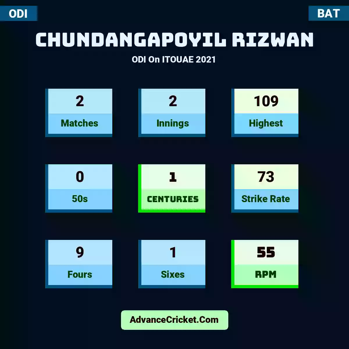 Chundangapoyil Rizwan ODI  On ITOUAE 2021, Chundangapoyil Rizwan played 2 matches, scored 109 runs as highest, 0 half-centuries, and 1 centuries, with a strike rate of 73. C.Rizwan hit 9 fours and 1 sixes, with an RPM of 55.