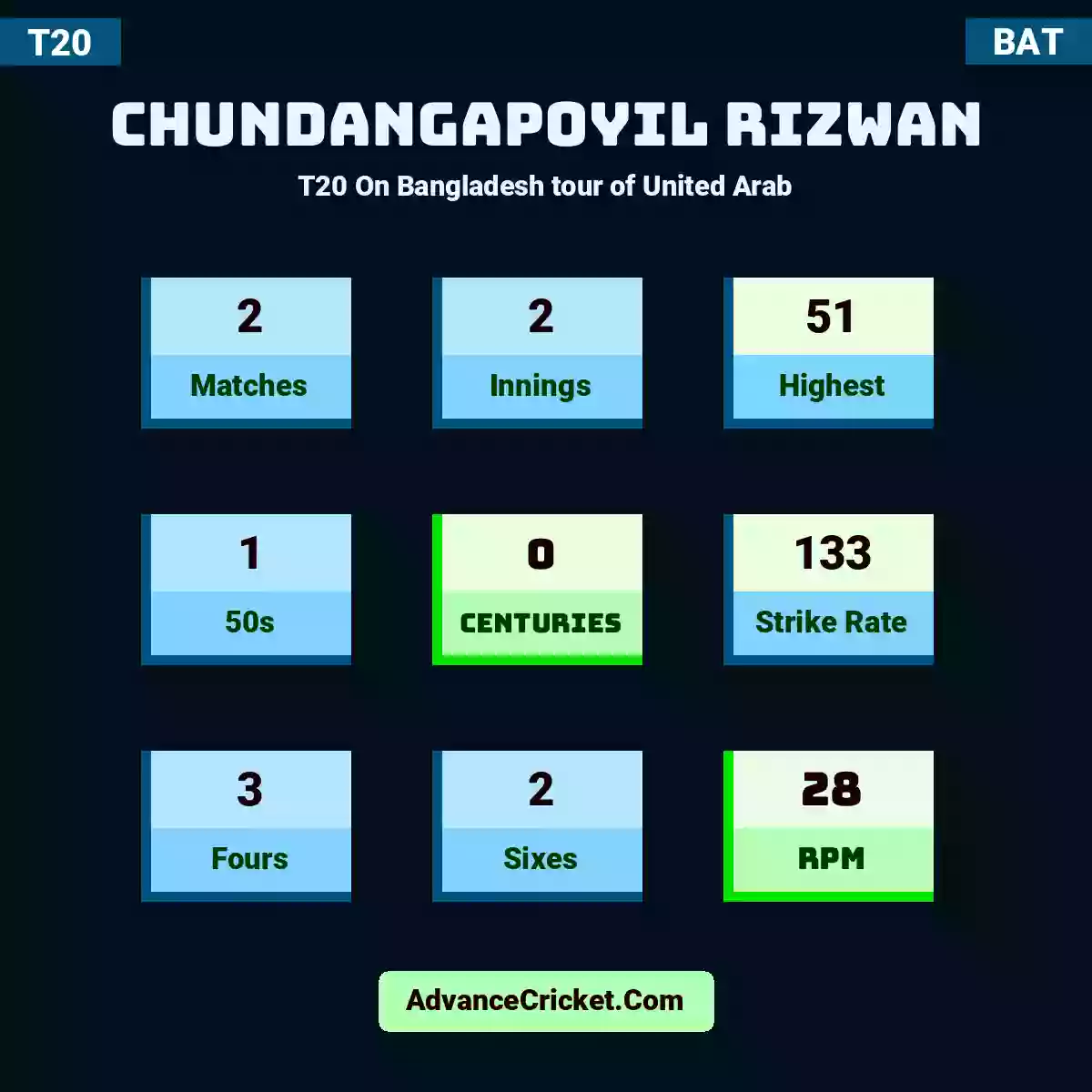 Chundangapoyil Rizwan T20  On Bangladesh tour of United Arab, Chundangapoyil Rizwan played 2 matches, scored 51 runs as highest, 1 half-centuries, and 0 centuries, with a strike rate of 133. C.Rizwan hit 3 fours and 2 sixes, with an RPM of 28.