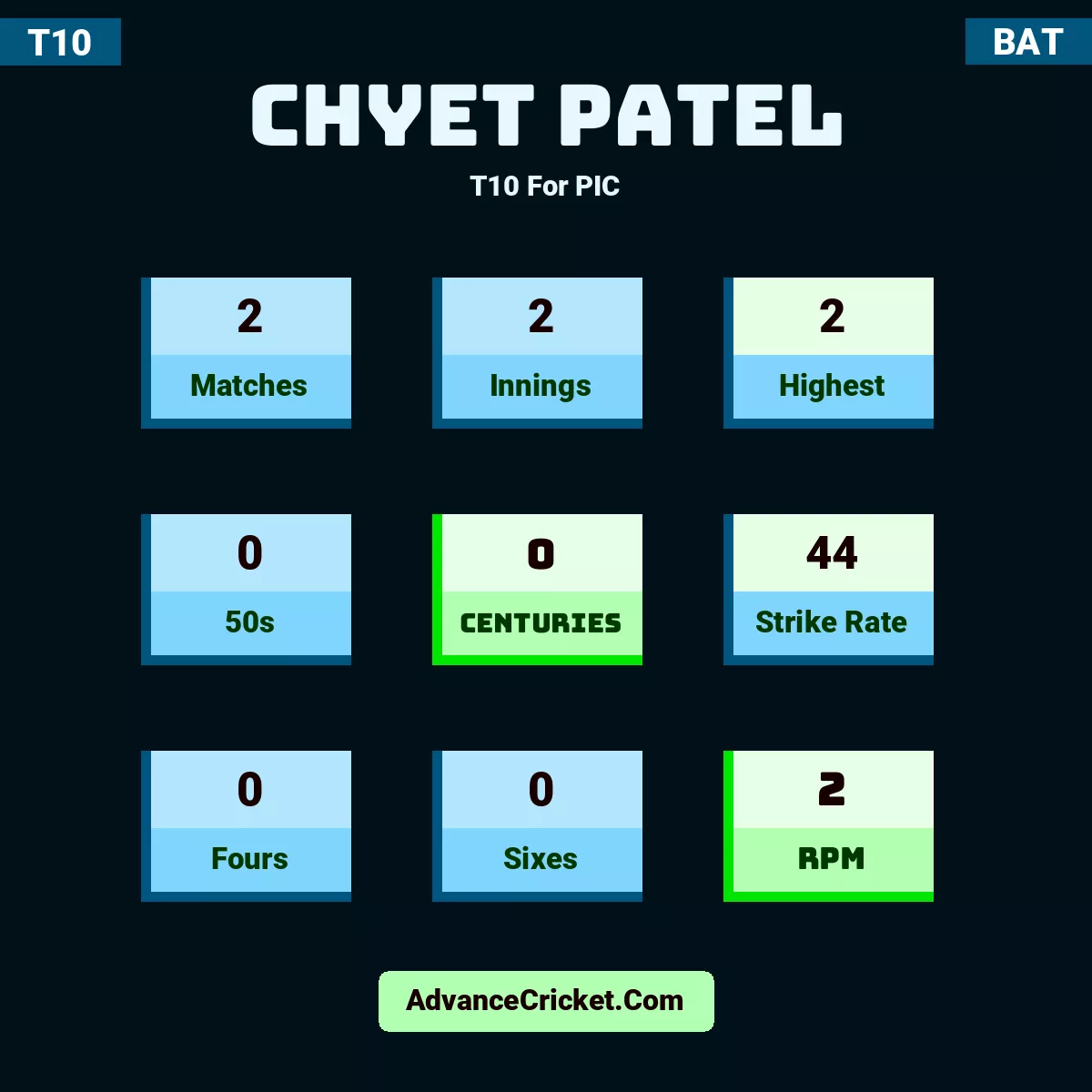 Chyet Patel T10  For PIC, Chyet Patel played 2 matches, scored 2 runs as highest, 0 half-centuries, and 0 centuries, with a strike rate of 44. C.Patel hit 0 fours and 0 sixes, with an RPM of 2.