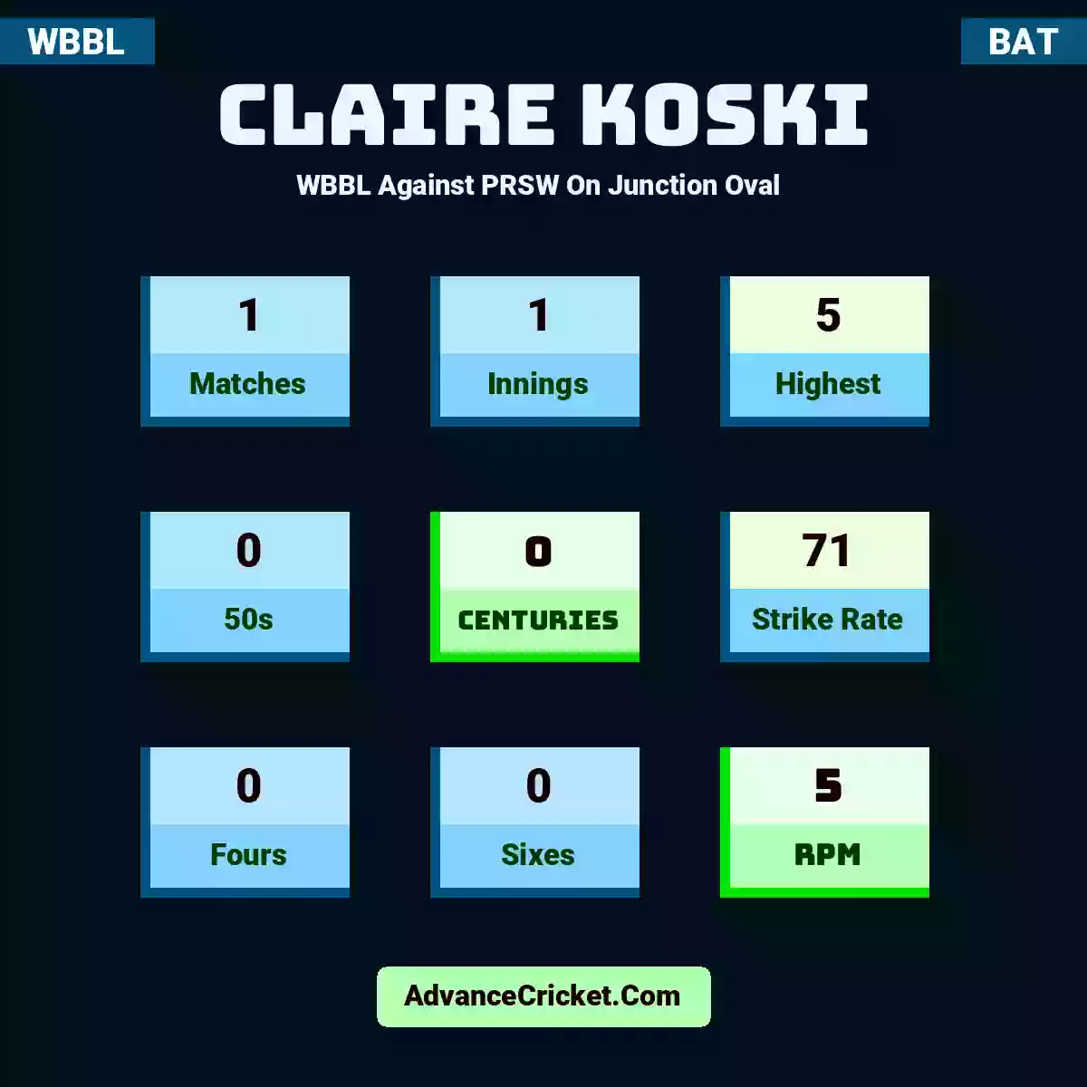 Claire Koski WBBL  Against PRSW On Junction Oval , Claire Koski played 1 matches, scored 5 runs as highest, 0 half-centuries, and 0 centuries, with a strike rate of 71. C.Koski hit 0 fours and 0 sixes, with an RPM of 5.