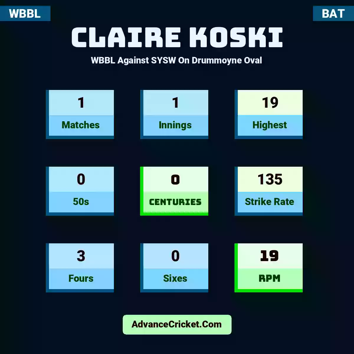 Claire Koski WBBL  Against SYSW On Drummoyne Oval, Claire Koski played 1 matches, scored 19 runs as highest, 0 half-centuries, and 0 centuries, with a strike rate of 135. C.Koski hit 3 fours and 0 sixes, with an RPM of 19.