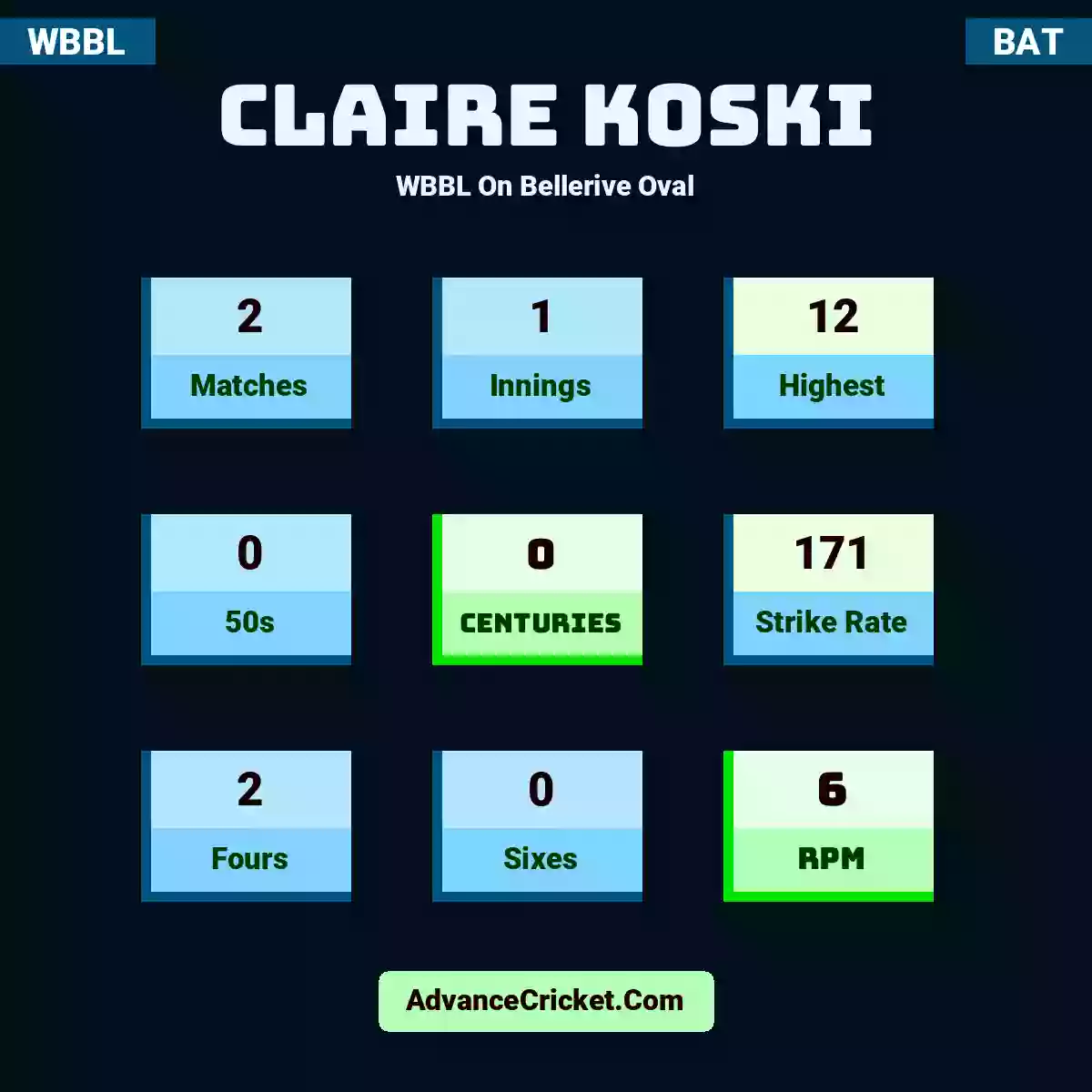 Claire Koski WBBL  On Bellerive Oval, Claire Koski played 2 matches, scored 12 runs as highest, 0 half-centuries, and 0 centuries, with a strike rate of 171. C.Koski hit 2 fours and 0 sixes, with an RPM of 6.