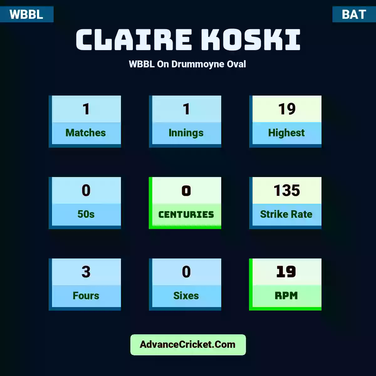 Claire Koski WBBL  On Drummoyne Oval, Claire Koski played 1 matches, scored 19 runs as highest, 0 half-centuries, and 0 centuries, with a strike rate of 135. C.Koski hit 3 fours and 0 sixes, with an RPM of 19.