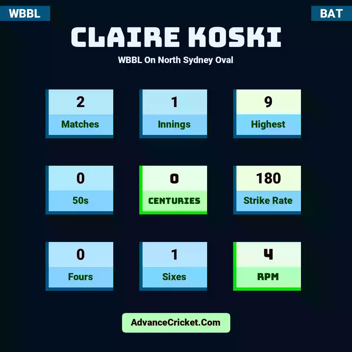Claire Koski WBBL  On North Sydney Oval, Claire Koski played 2 matches, scored 9 runs as highest, 0 half-centuries, and 0 centuries, with a strike rate of 180. C.Koski hit 0 fours and 1 sixes, with an RPM of 4.