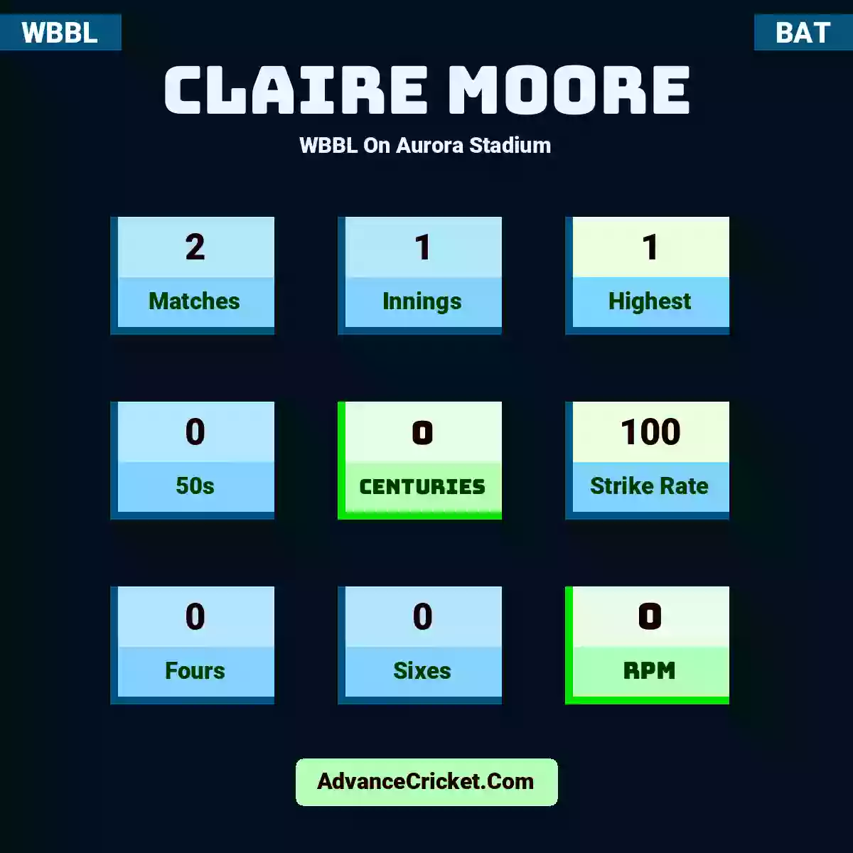 Claire Moore WBBL  On Aurora Stadium, Claire Moore played 2 matches, scored 1 runs as highest, 0 half-centuries, and 0 centuries, with a strike rate of 100. C.Moore hit 0 fours and 0 sixes, with an RPM of 0.