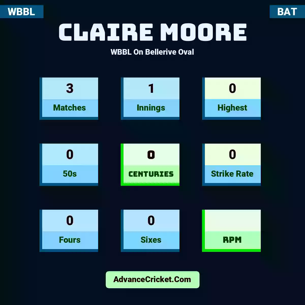 Claire Moore WBBL  On Bellerive Oval, Claire Moore played 3 matches, scored 0 runs as highest, 0 half-centuries, and 0 centuries, with a strike rate of 0. C.Moore hit 0 fours and 0 sixes.