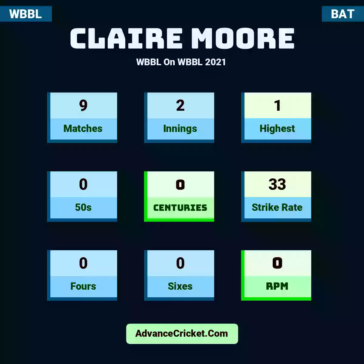 Claire Moore WBBL  On WBBL 2021, Claire Moore played 9 matches, scored 1 runs as highest, 0 half-centuries, and 0 centuries, with a strike rate of 33. C.Moore hit 0 fours and 0 sixes, with an RPM of 0.