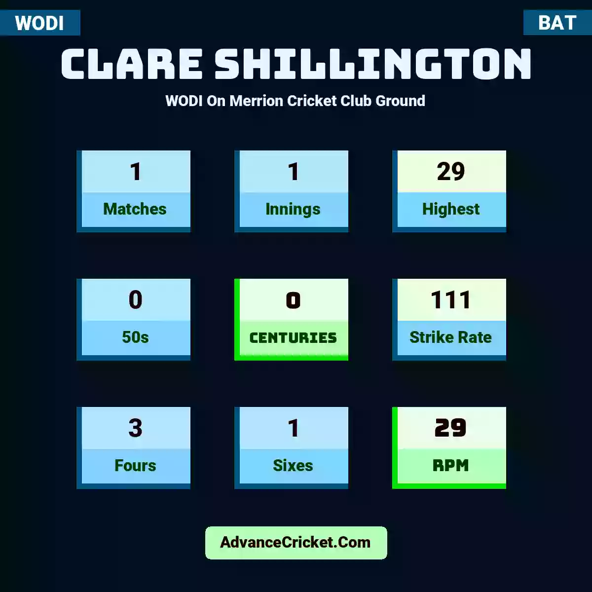 Clare Shillington WODI  On Merrion Cricket Club Ground, Clare Shillington played 1 matches, scored 29 runs as highest, 0 half-centuries, and 0 centuries, with a strike rate of 111. C.Shillington hit 3 fours and 1 sixes, with an RPM of 29.
