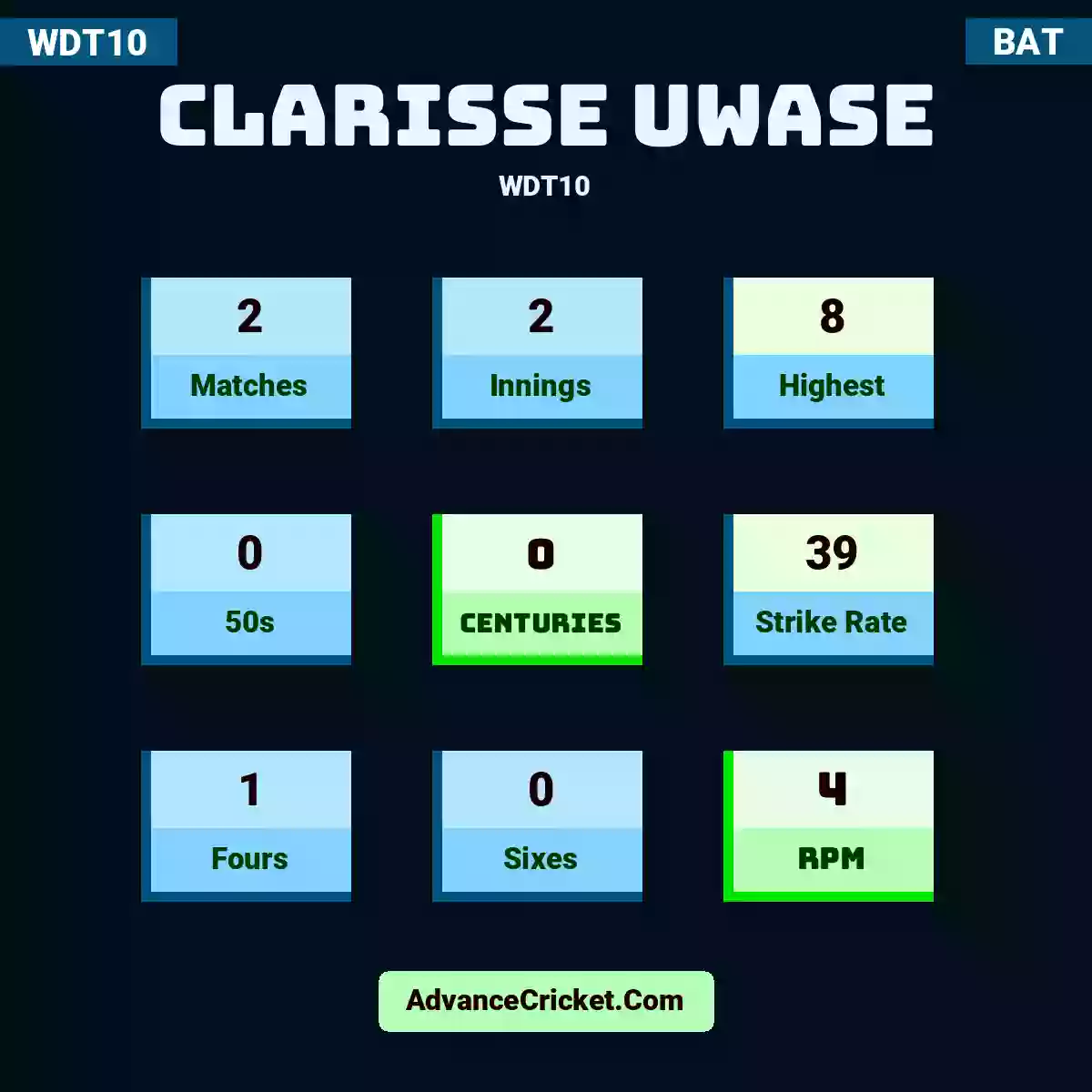 Clarisse Uwase WDT10 , Clarisse Uwase played 2 matches, scored 8 runs as highest, 0 half-centuries, and 0 centuries, with a strike rate of 39. C.Uwase hit 1 fours and 0 sixes, with an RPM of 4.