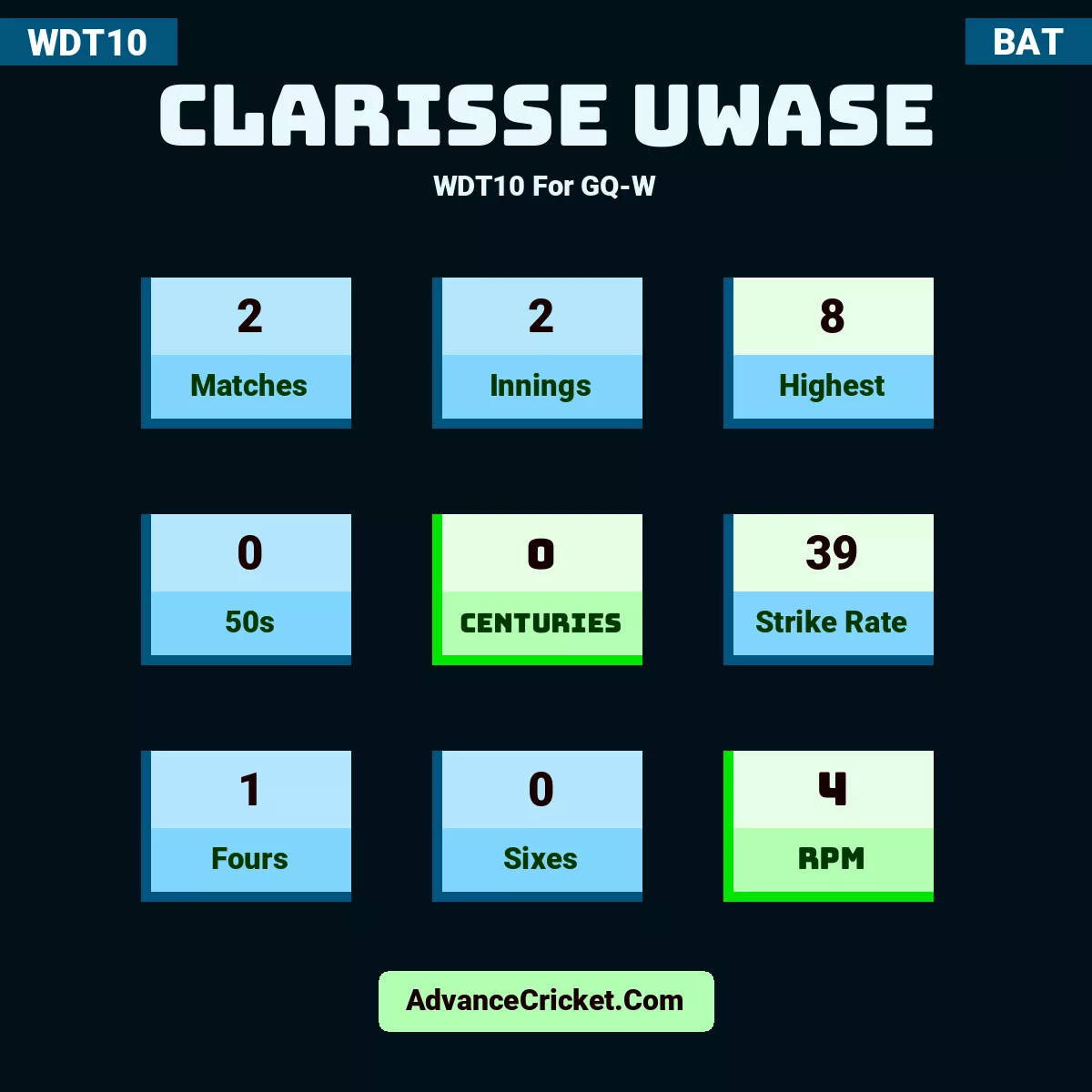 Clarisse Uwase WDT10  For GQ-W, Clarisse Uwase played 2 matches, scored 8 runs as highest, 0 half-centuries, and 0 centuries, with a strike rate of 39. C.Uwase hit 1 fours and 0 sixes, with an RPM of 4.
