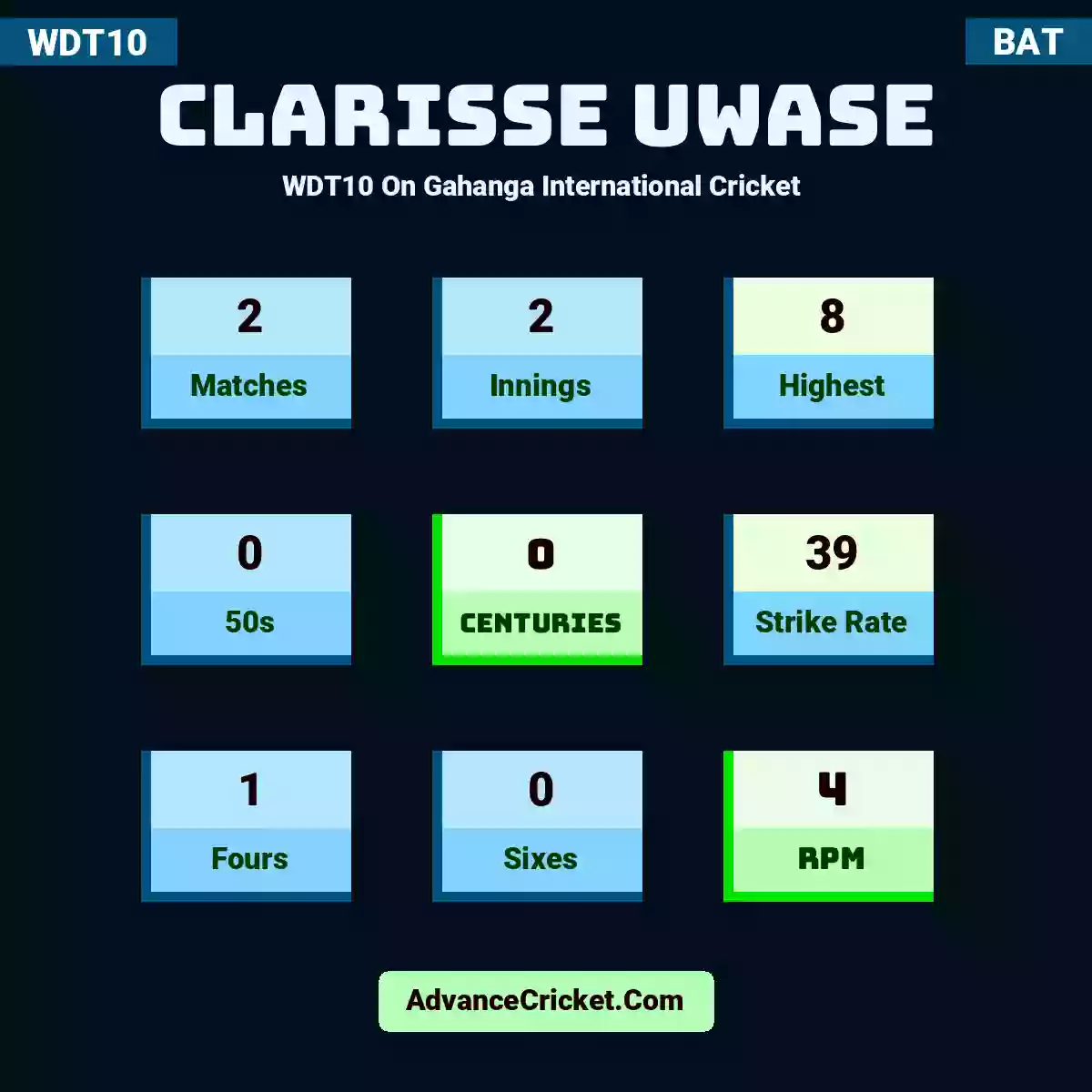 Clarisse Uwase WDT10  On Gahanga International Cricket , Clarisse Uwase played 2 matches, scored 8 runs as highest, 0 half-centuries, and 0 centuries, with a strike rate of 39. C.Uwase hit 1 fours and 0 sixes, with an RPM of 4.