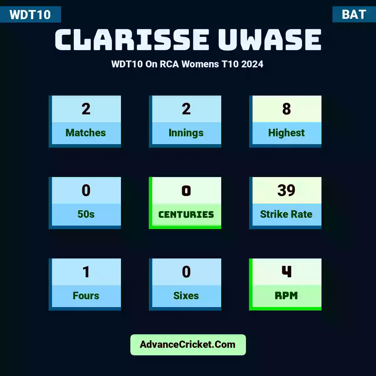Clarisse Uwase WDT10  On RCA Womens T10 2024, Clarisse Uwase played 2 matches, scored 8 runs as highest, 0 half-centuries, and 0 centuries, with a strike rate of 39. C.Uwase hit 1 fours and 0 sixes, with an RPM of 4.