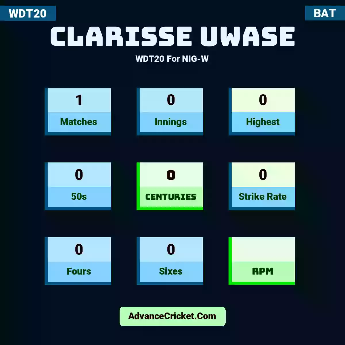 Clarisse Uwase WDT20  For NIG-W, Clarisse Uwase played 1 matches, scored 0 runs as highest, 0 half-centuries, and 0 centuries, with a strike rate of 0. C.Uwase hit 0 fours and 0 sixes.
