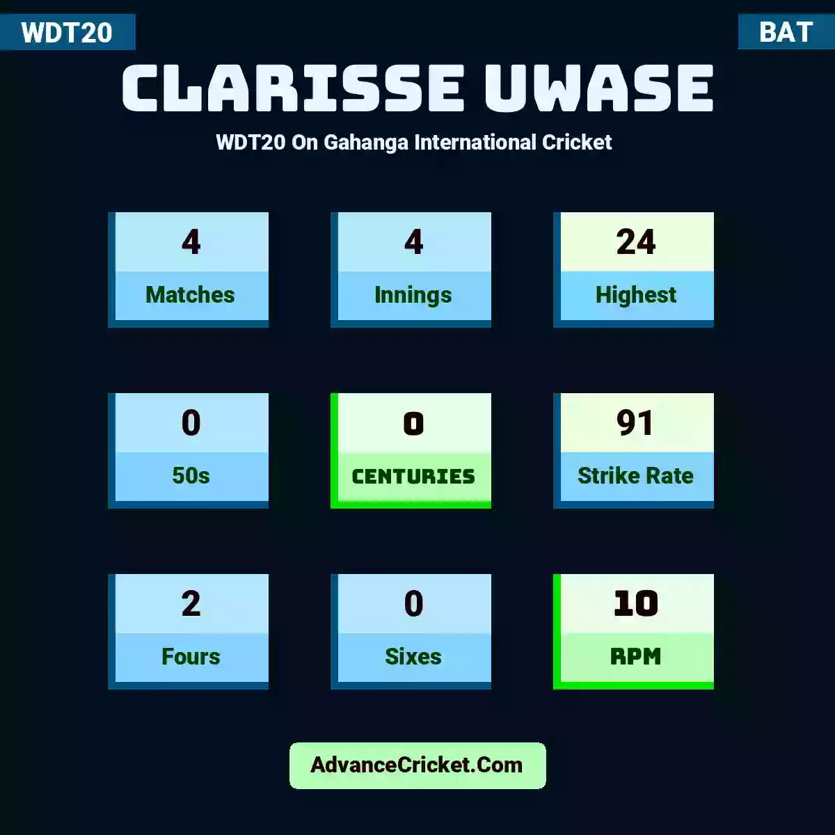 Clarisse Uwase WDT20  On Gahanga International Cricket , Clarisse Uwase played 4 matches, scored 24 runs as highest, 0 half-centuries, and 0 centuries, with a strike rate of 91. C.Uwase hit 2 fours and 0 sixes, with an RPM of 10.