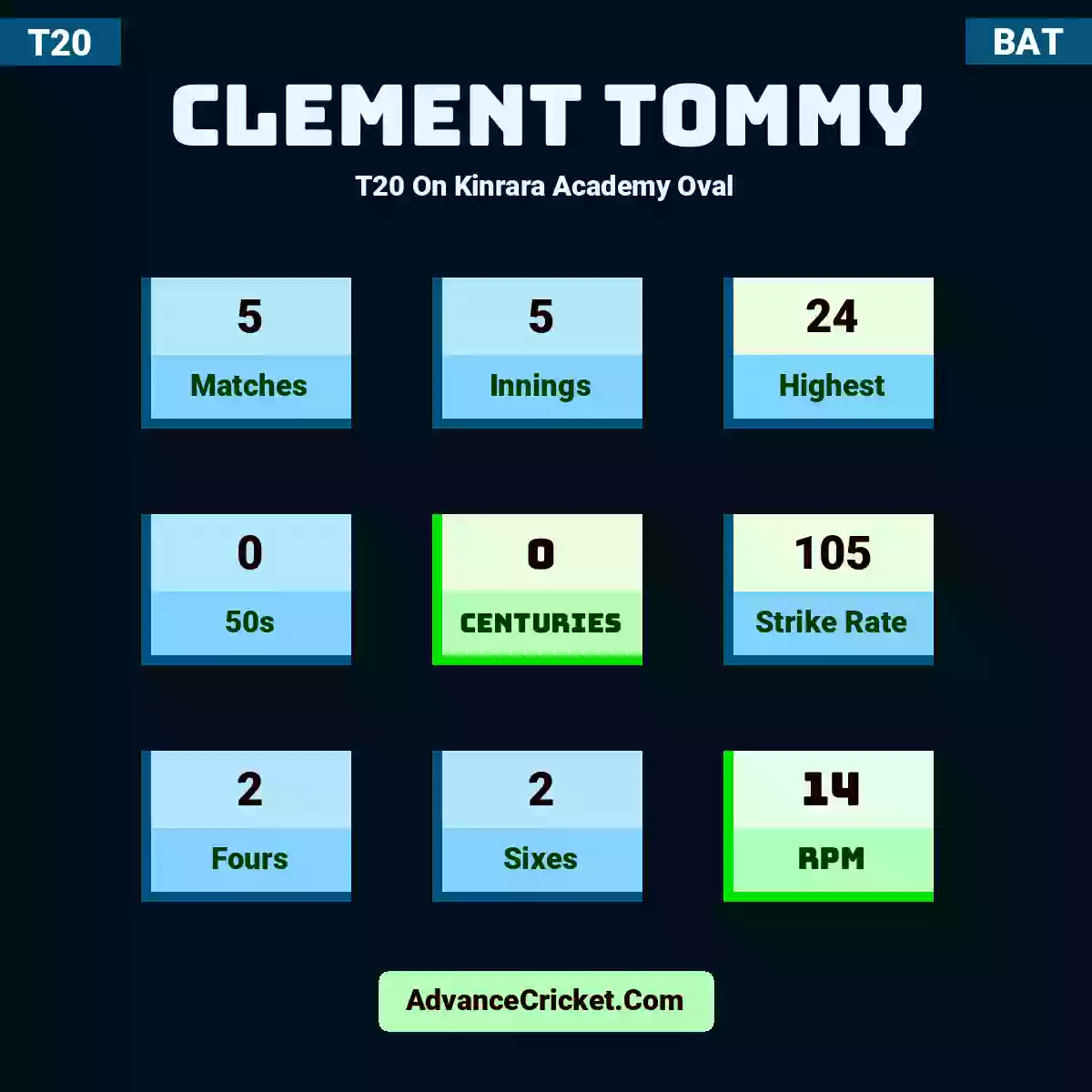 Clement Tommy T20  On Kinrara Academy Oval, Clement Tommy played 5 matches, scored 24 runs as highest, 0 half-centuries, and 0 centuries, with a strike rate of 105. C.Tommy hit 2 fours and 2 sixes, with an RPM of 14.