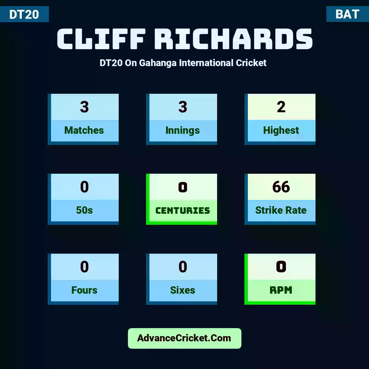 Cliff Richards DT20  On Gahanga International Cricket , Cliff Richards played 3 matches, scored 2 runs as highest, 0 half-centuries, and 0 centuries, with a strike rate of 66. C.Richards hit 0 fours and 0 sixes, with an RPM of 0.