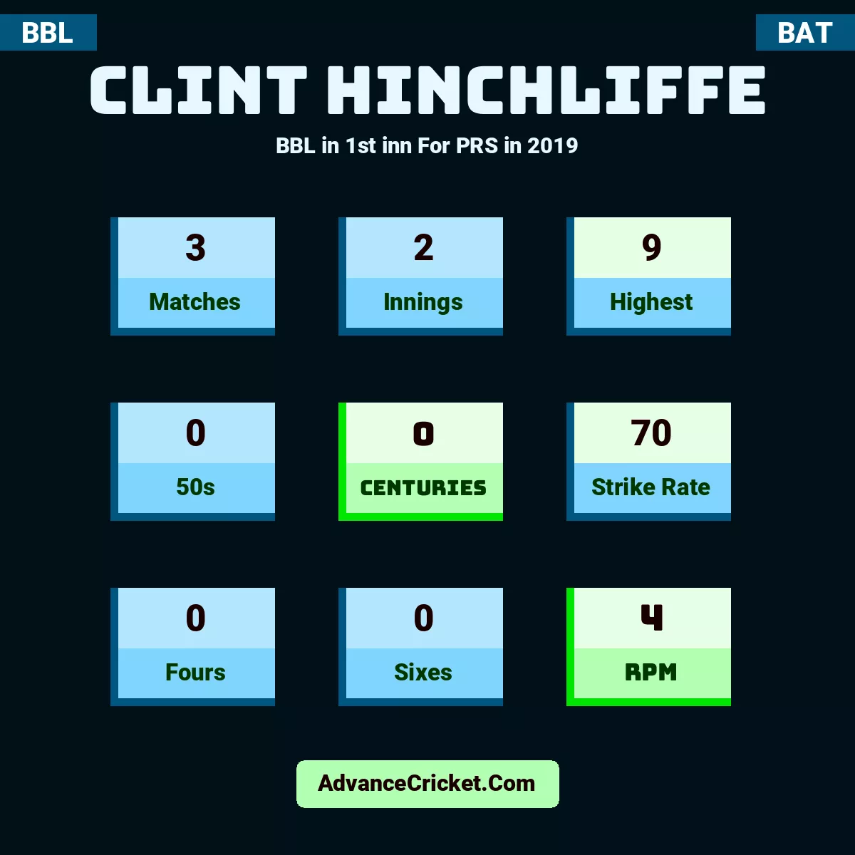Clint Hinchliffe BBL  in 1st inn For PRS in 2019, Clint Hinchliffe played 3 matches, scored 9 runs as highest, 0 half-centuries, and 0 centuries, with a strike rate of 70. C.Hinchliffe hit 0 fours and 0 sixes, with an RPM of 4.