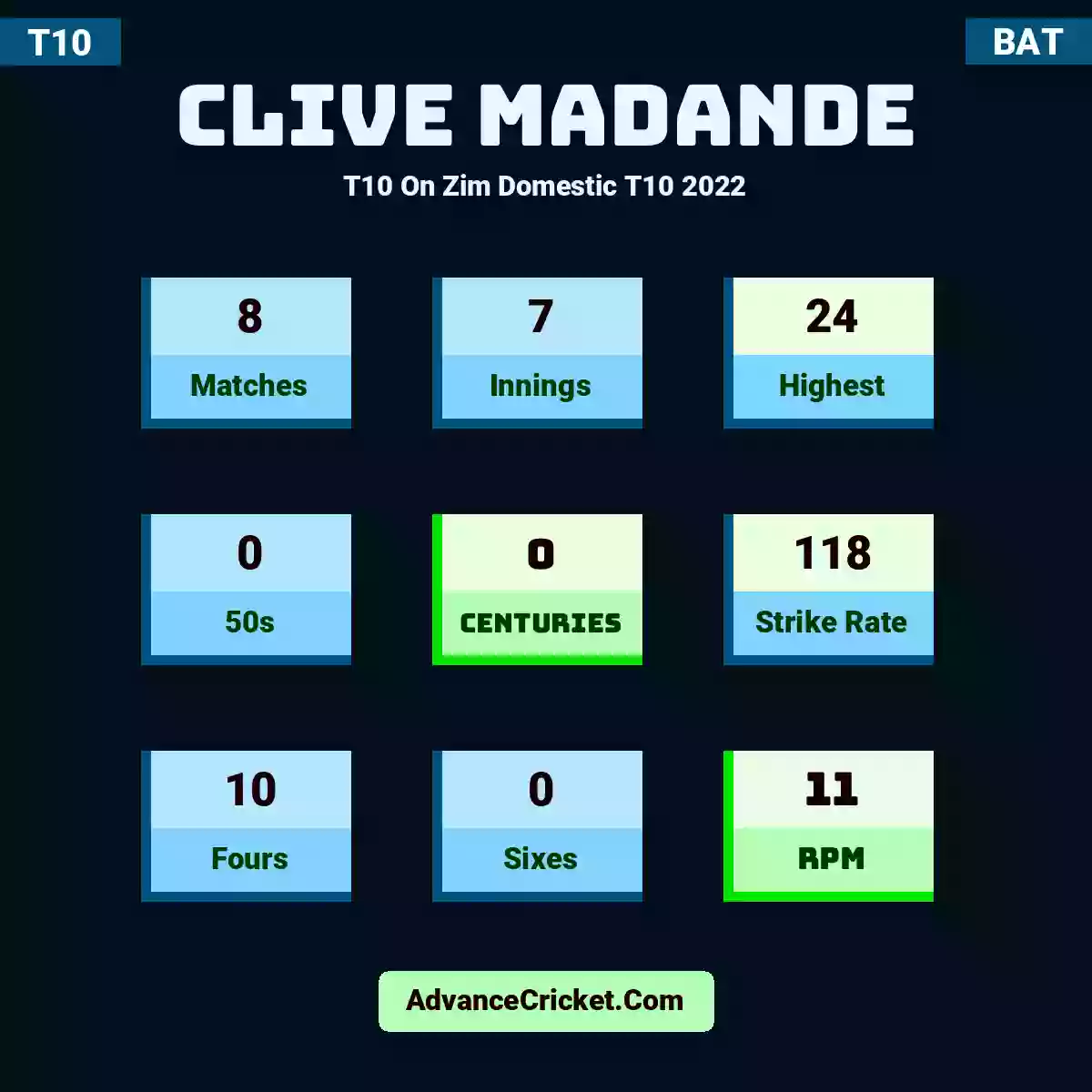 Clive Madande T10  On Zim Domestic T10 2022, Clive Madande played 8 matches, scored 24 runs as highest, 0 half-centuries, and 0 centuries, with a strike rate of 118. C.Madande hit 10 fours and 0 sixes, with an RPM of 11.