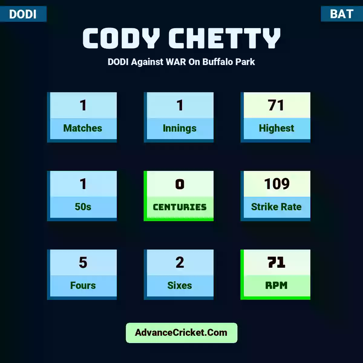 Cody Chetty DODI  Against WAR On Buffalo Park, Cody Chetty played 1 matches, scored 71 runs as highest, 1 half-centuries, and 0 centuries, with a strike rate of 109. C.Chetty hit 5 fours and 2 sixes, with an RPM of 71.