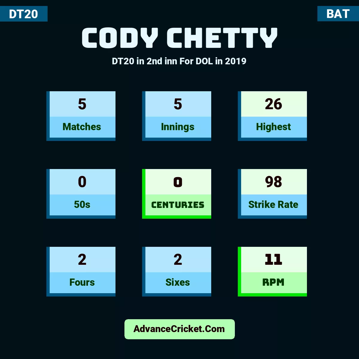 Cody Chetty DT20  in 2nd inn For DOL in 2019, Cody Chetty played 5 matches, scored 26 runs as highest, 0 half-centuries, and 0 centuries, with a strike rate of 98. C.Chetty hit 2 fours and 2 sixes, with an RPM of 11.