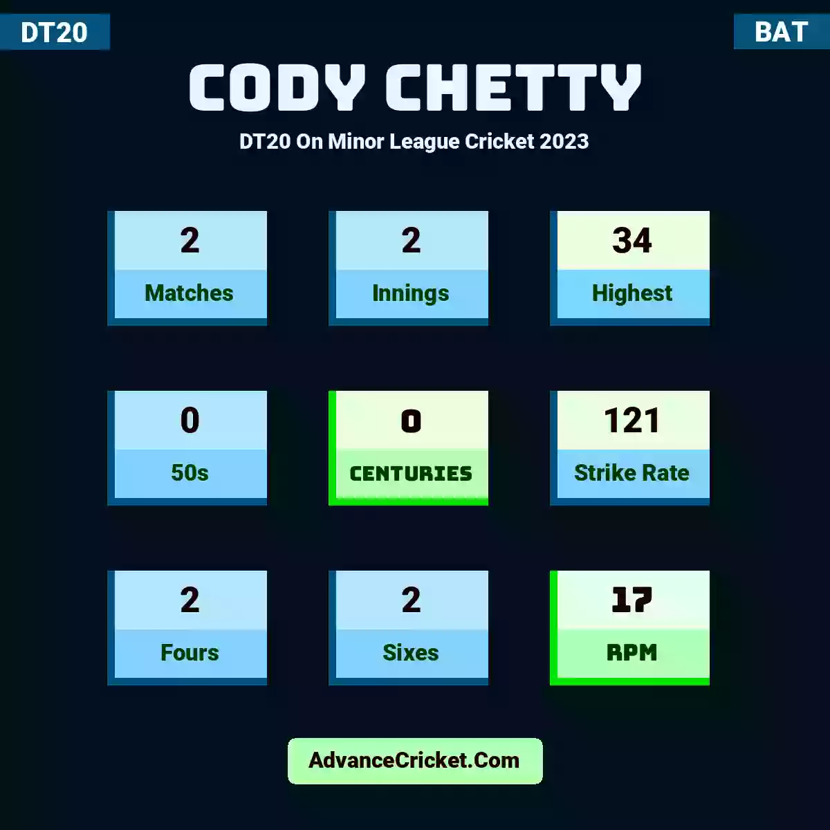 Cody Chetty DT20  On Minor League Cricket 2023, Cody Chetty played 2 matches, scored 34 runs as highest, 0 half-centuries, and 0 centuries, with a strike rate of 121. C.Chetty hit 2 fours and 2 sixes, with an RPM of 17.
